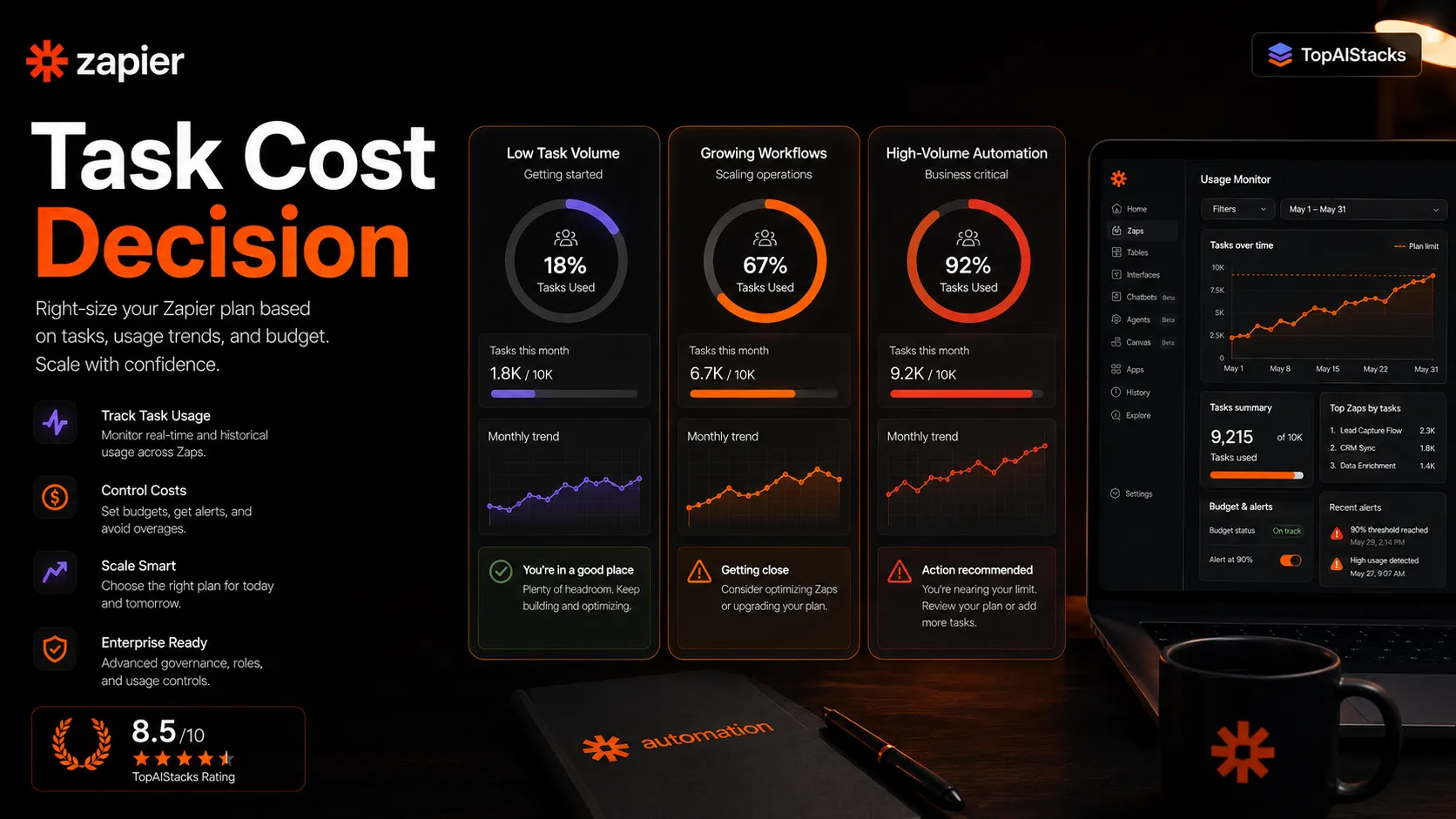 Zapier pricing decision visual comparing low task volume, growing automation, and high-volume workflow needs