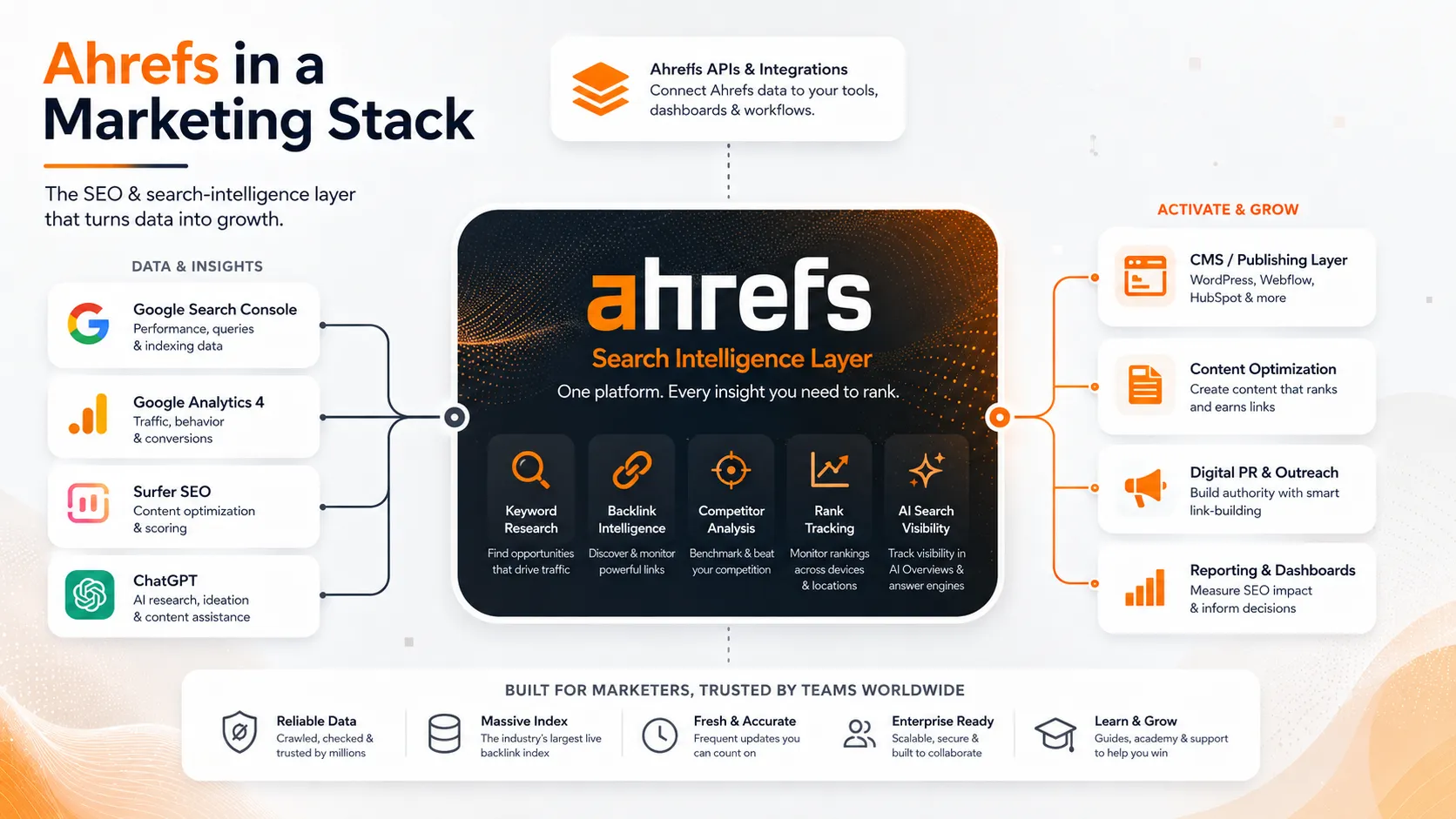 Ahrefs as the SEO and search intelligence layer in a marketing stack, connected to Google Search Console, Google Analytics, Surfer SEO, ChatGPT, and a CMS