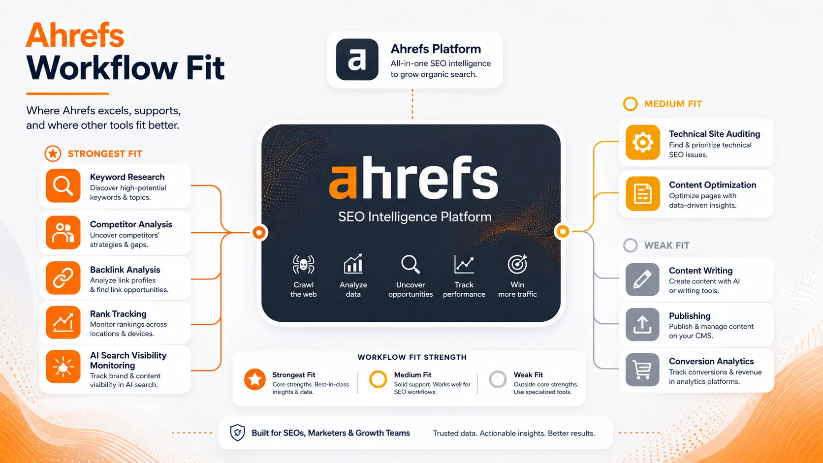 Ahrefs workflow fit diagram showing strong coverage for keyword research, competitor analysis, backlink analysis, and rank tracking; medium for technical auditing and content optimization; weak for content writing, publishing, and conversion analytics