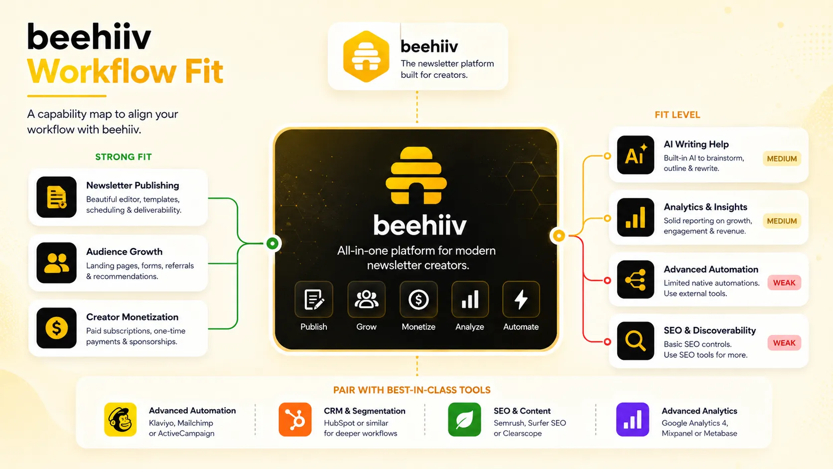beehiiv as the newsletter publishing and monetization layer in a creator stack