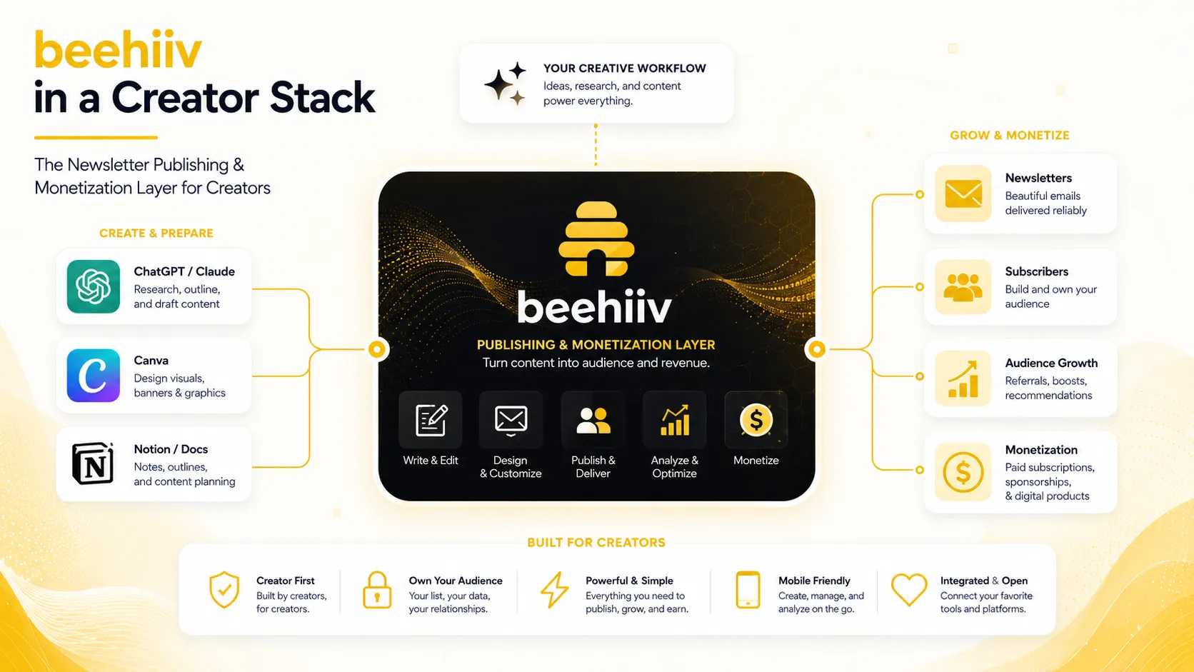 beehiiv workflow fit showing strong newsletter publishing and monetization, weak automation and SEO