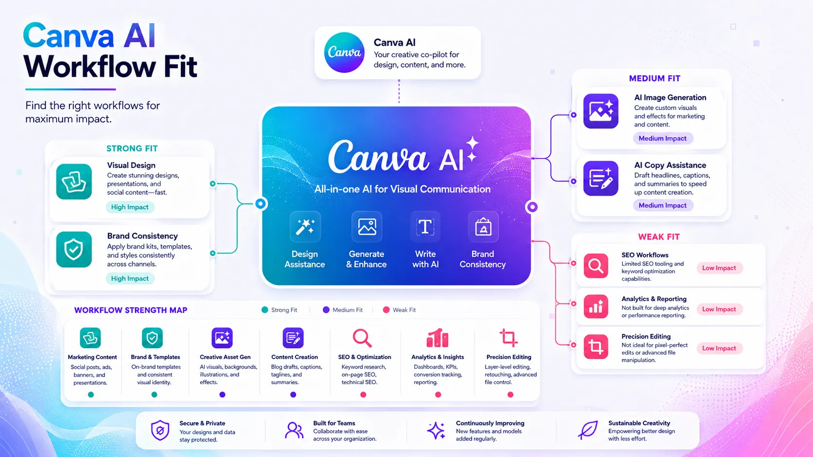 Canva AI as the visual design and brand asset layer in a marketing stack