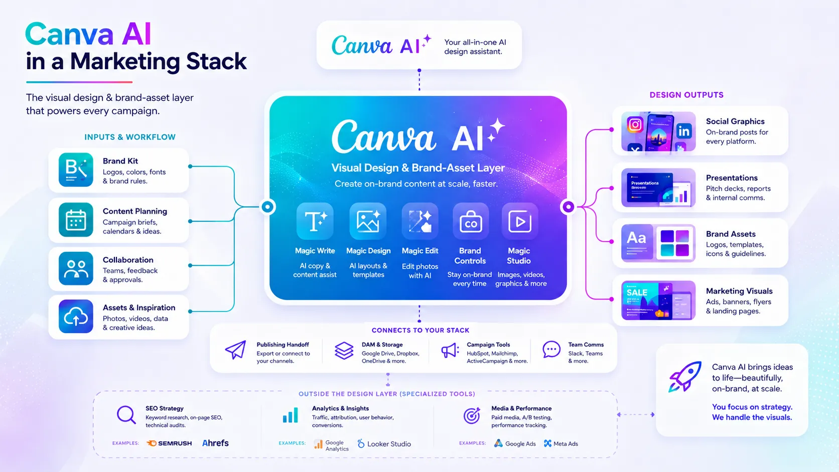 Canva AI workflow fit showing strong visual design and brand consistency, weak SEO and precision editing