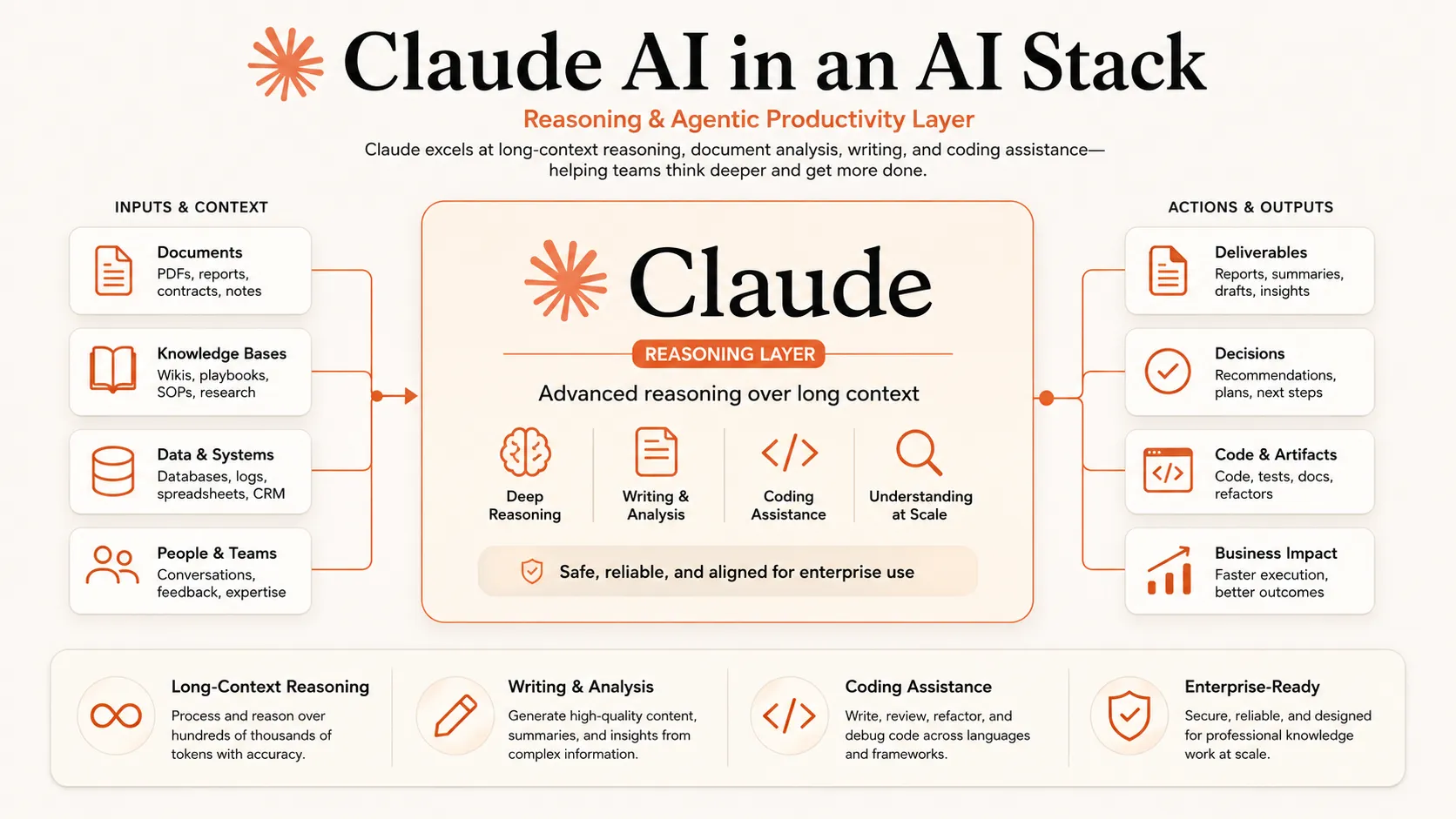 Claude as the reasoning and agentic coding layer in an AI productivity stack