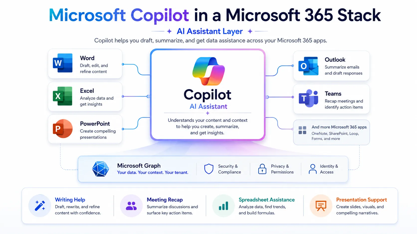 Microsoft Copilot as the AI assistant layer inside a Microsoft 365 productivity stack