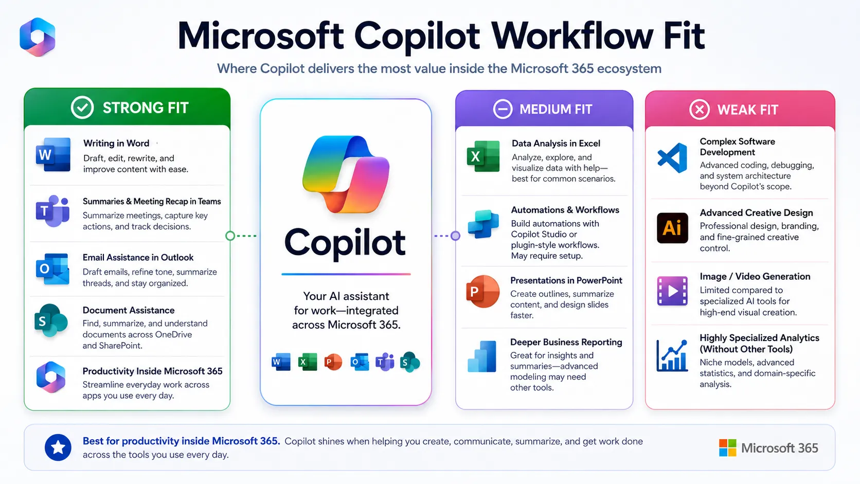 Microsoft Copilot workflow fit diagram showing strong, medium, and weak layers