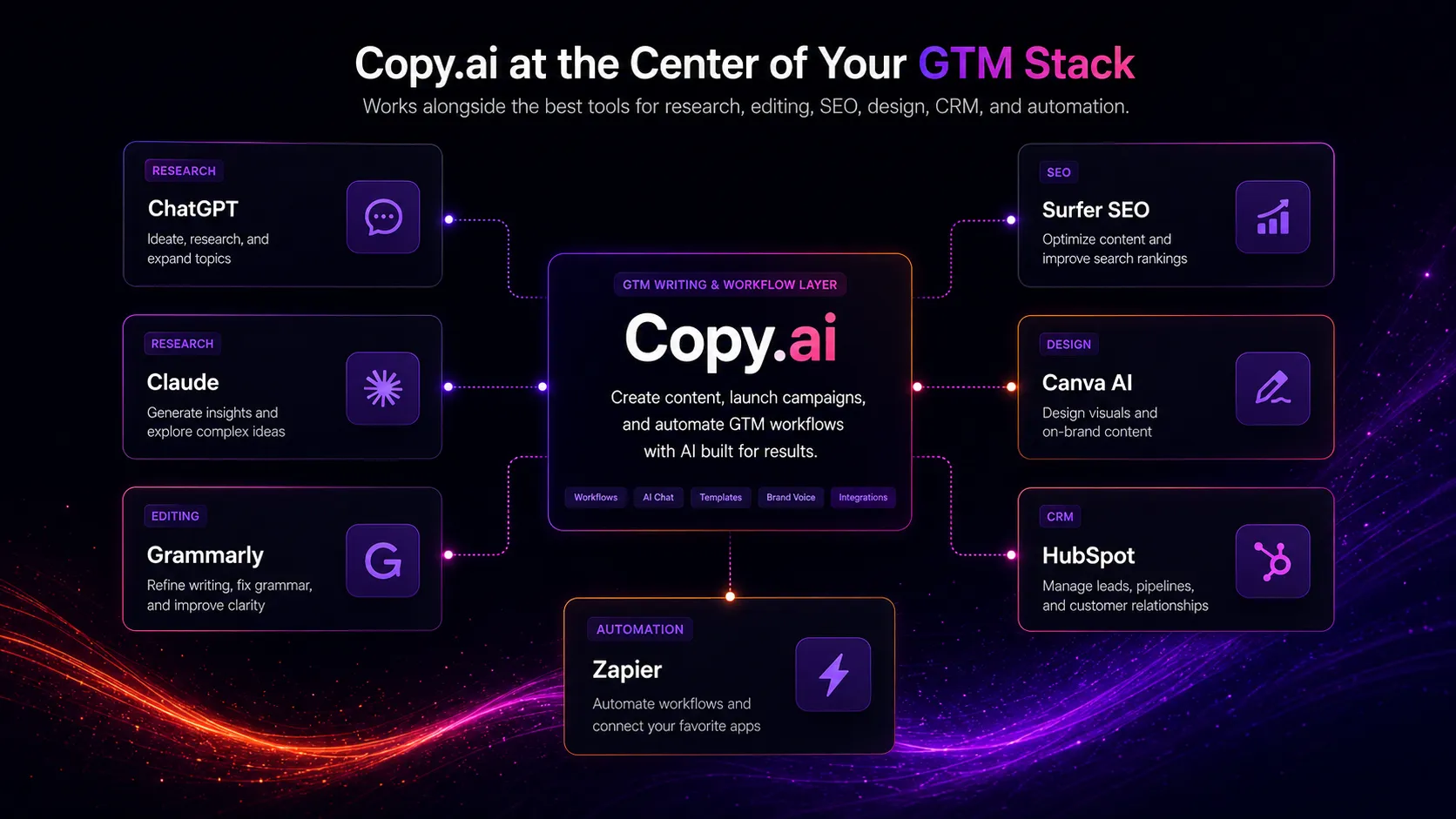 Copy.ai shown as the GTM writing layer in an AI content stack