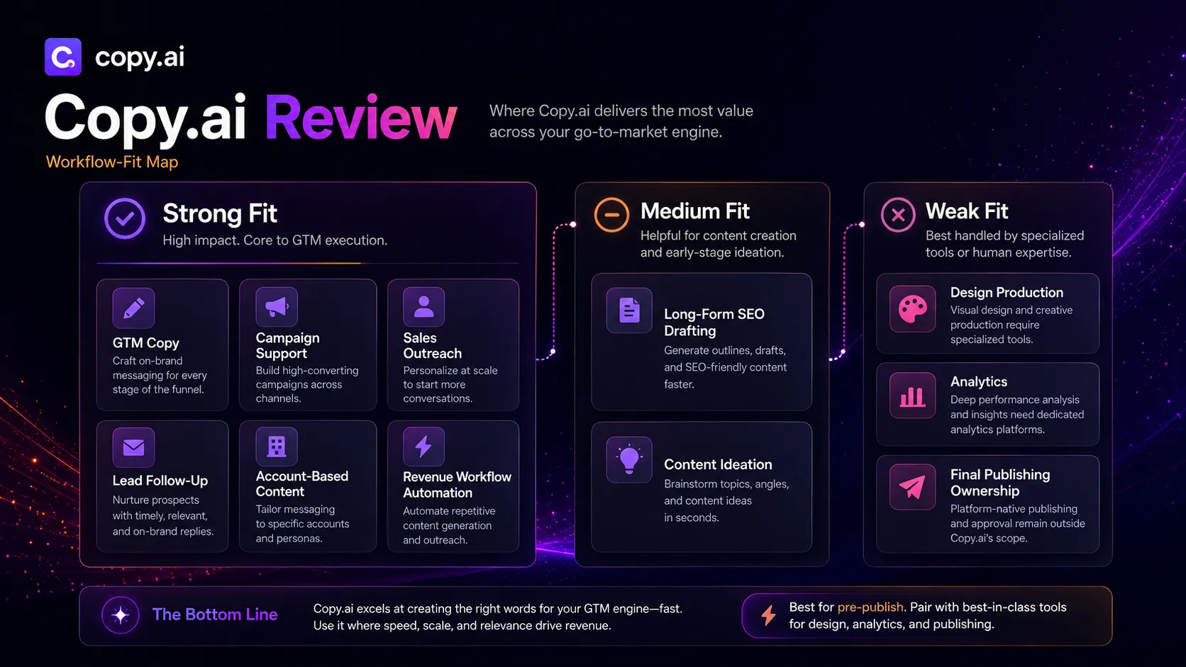 Workflow fit diagram for Copy.ai across sales and marketing content tasks