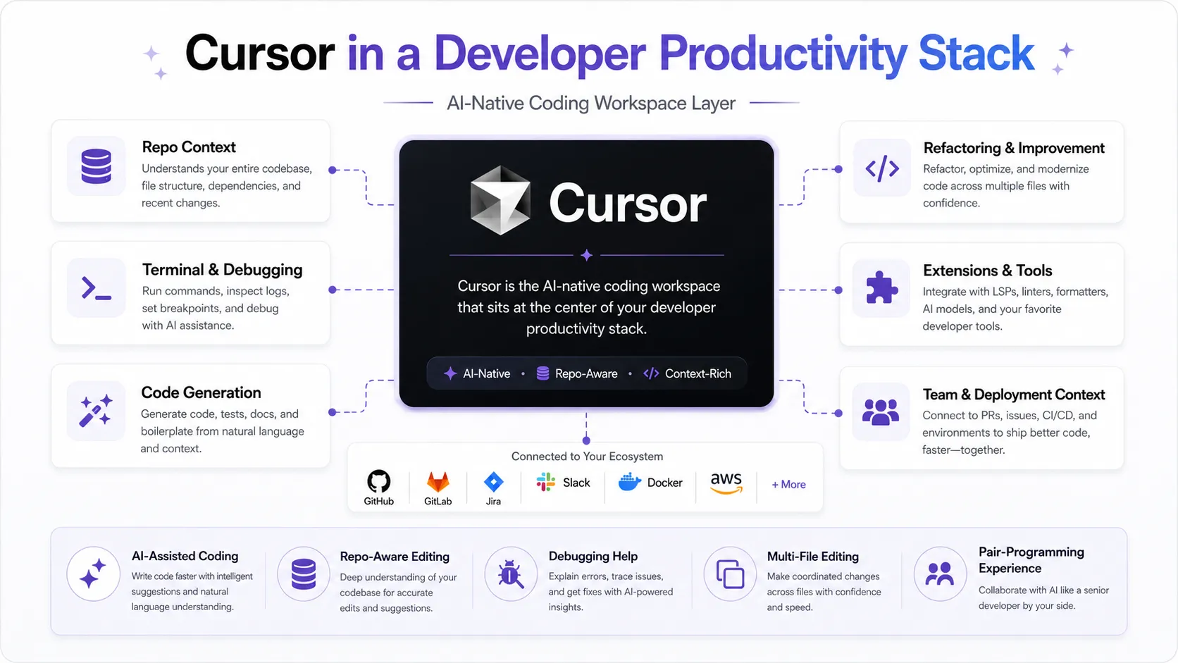 Cursor shown as the AI-native coding workspace inside a developer productivity stack