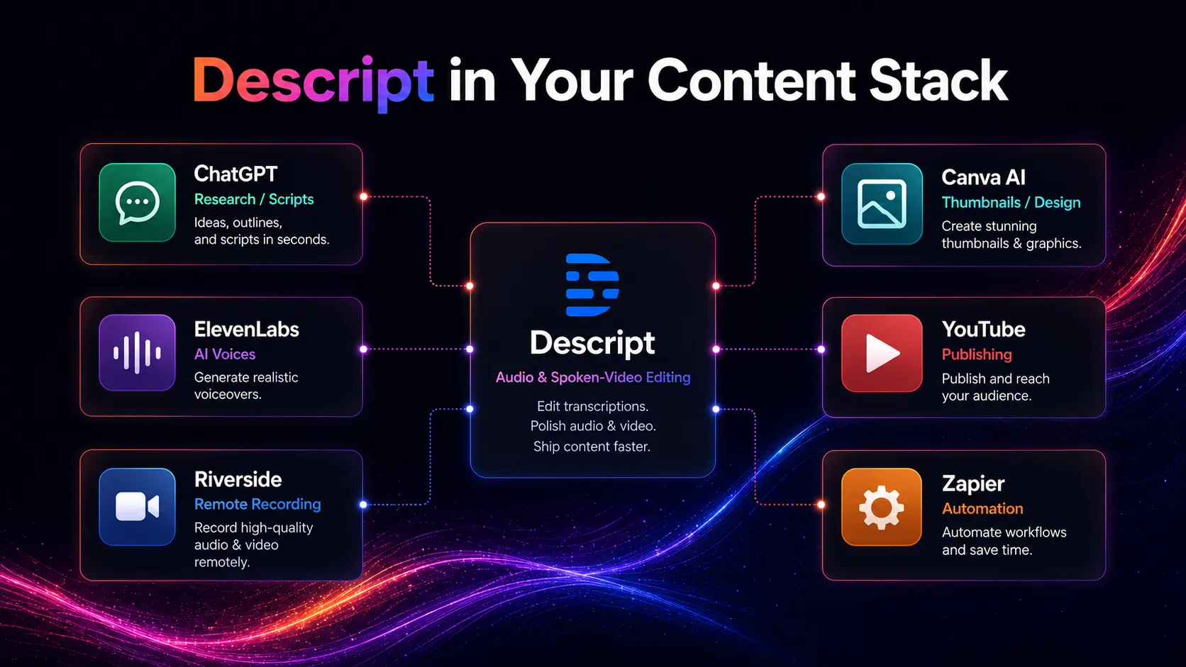 Descript shown as the text-based audio and video editing layer inside a creator stack