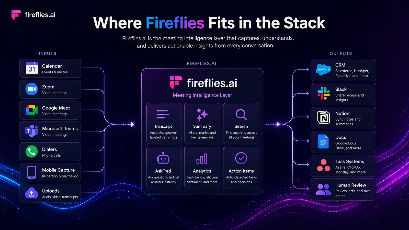 Fireflies.ai shown as the meeting memory layer in an AI productivity stack