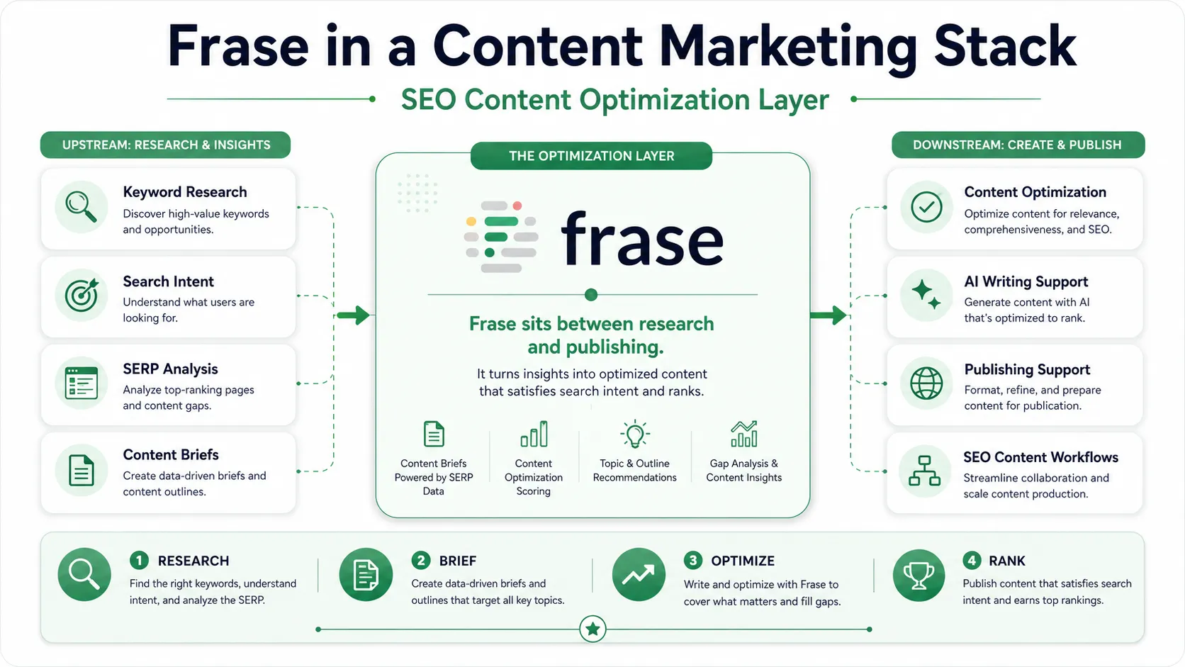 Frase as the SEO content brief and optimization layer inside a broader AI content stack