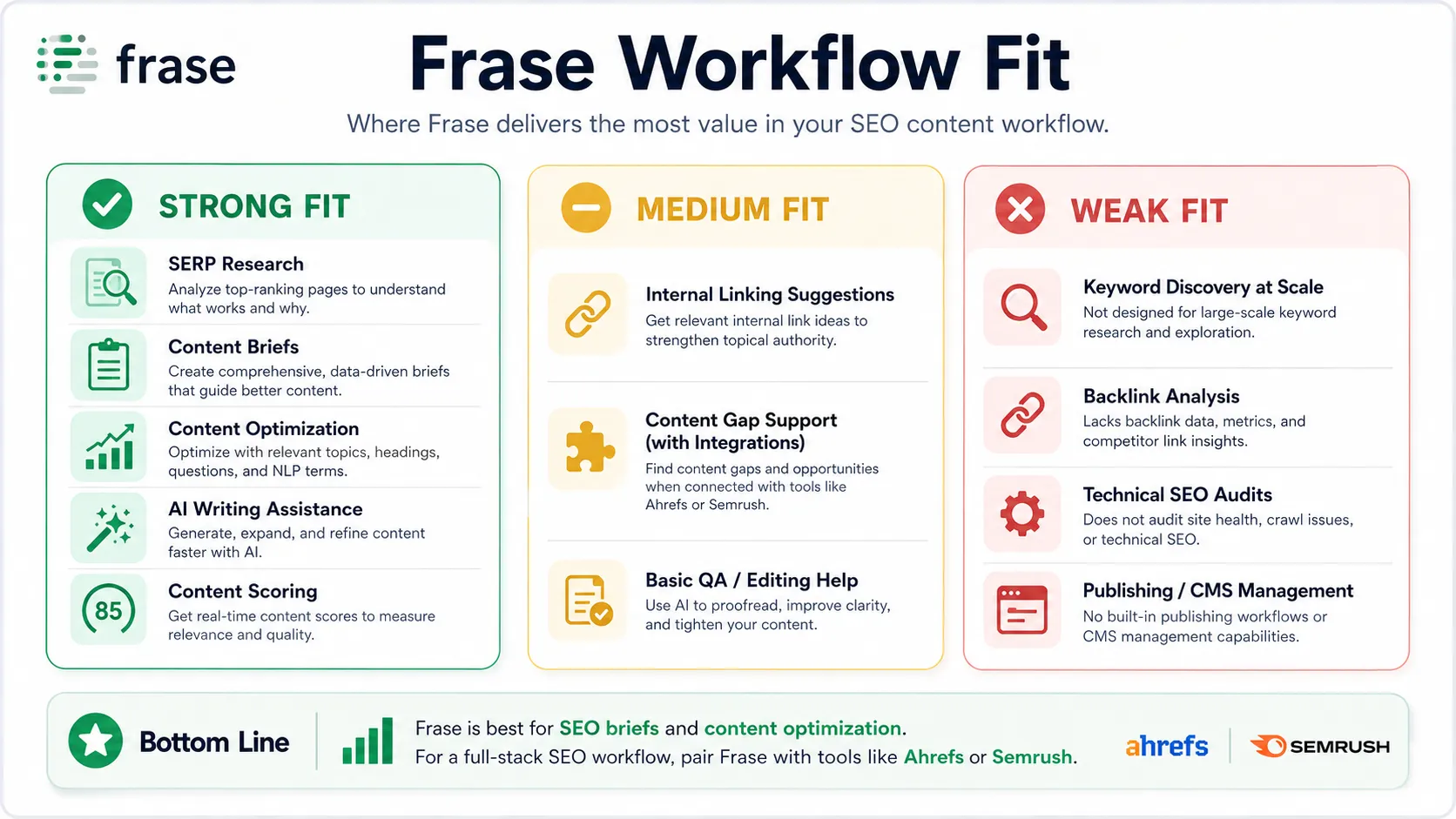 Workflow diagram showing where Frase is strong, medium, and weak across SEO content workflow layers