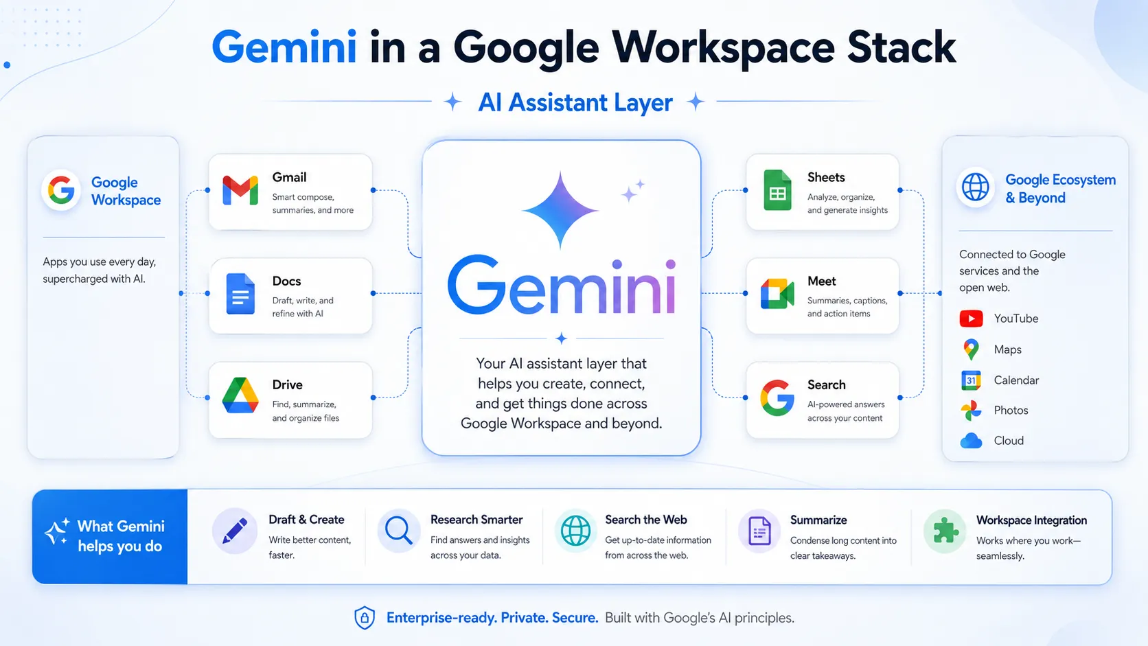 Gemini as the AI reasoning and general assistant layer inside a Google Workspace productivity stack