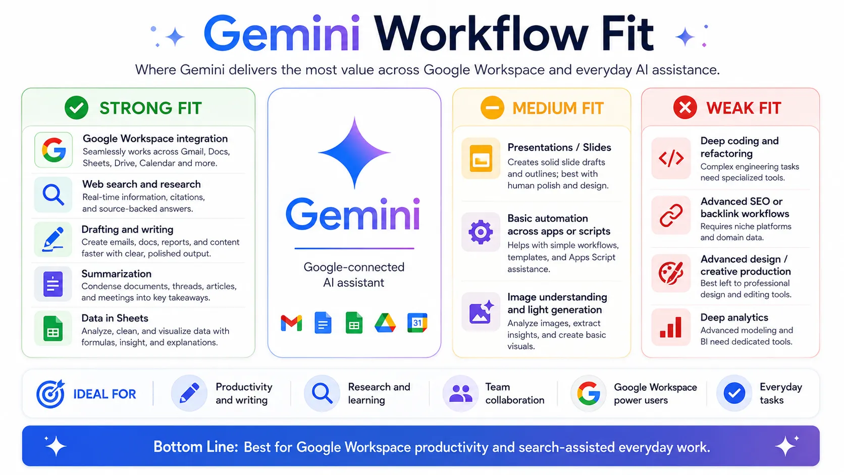 Workflow diagram showing where Gemini is strong, medium, and weak across AI assistant workflow layers
