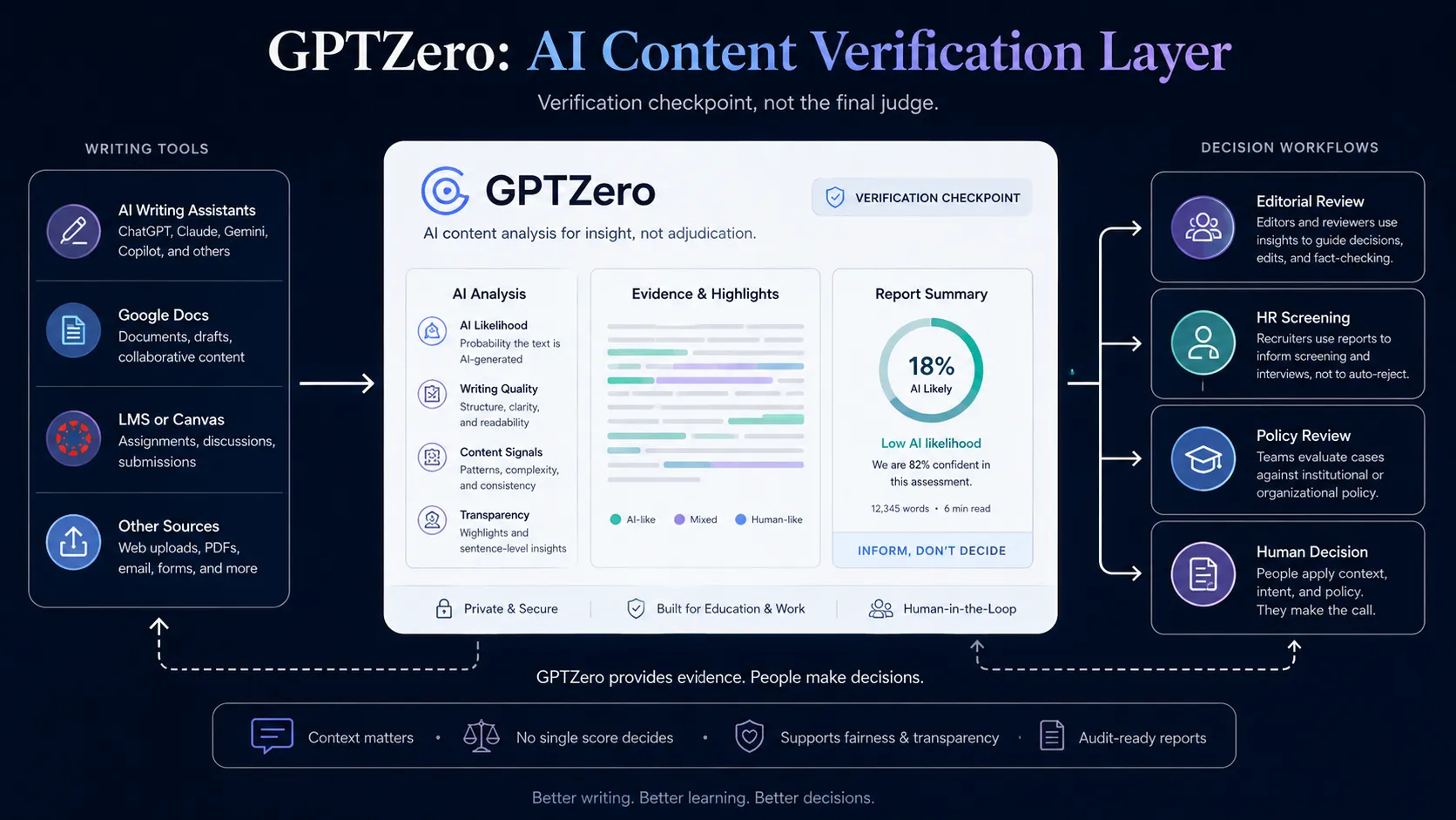 GPTZero as the AI content verification and originality-checking layer inside a content review workflow