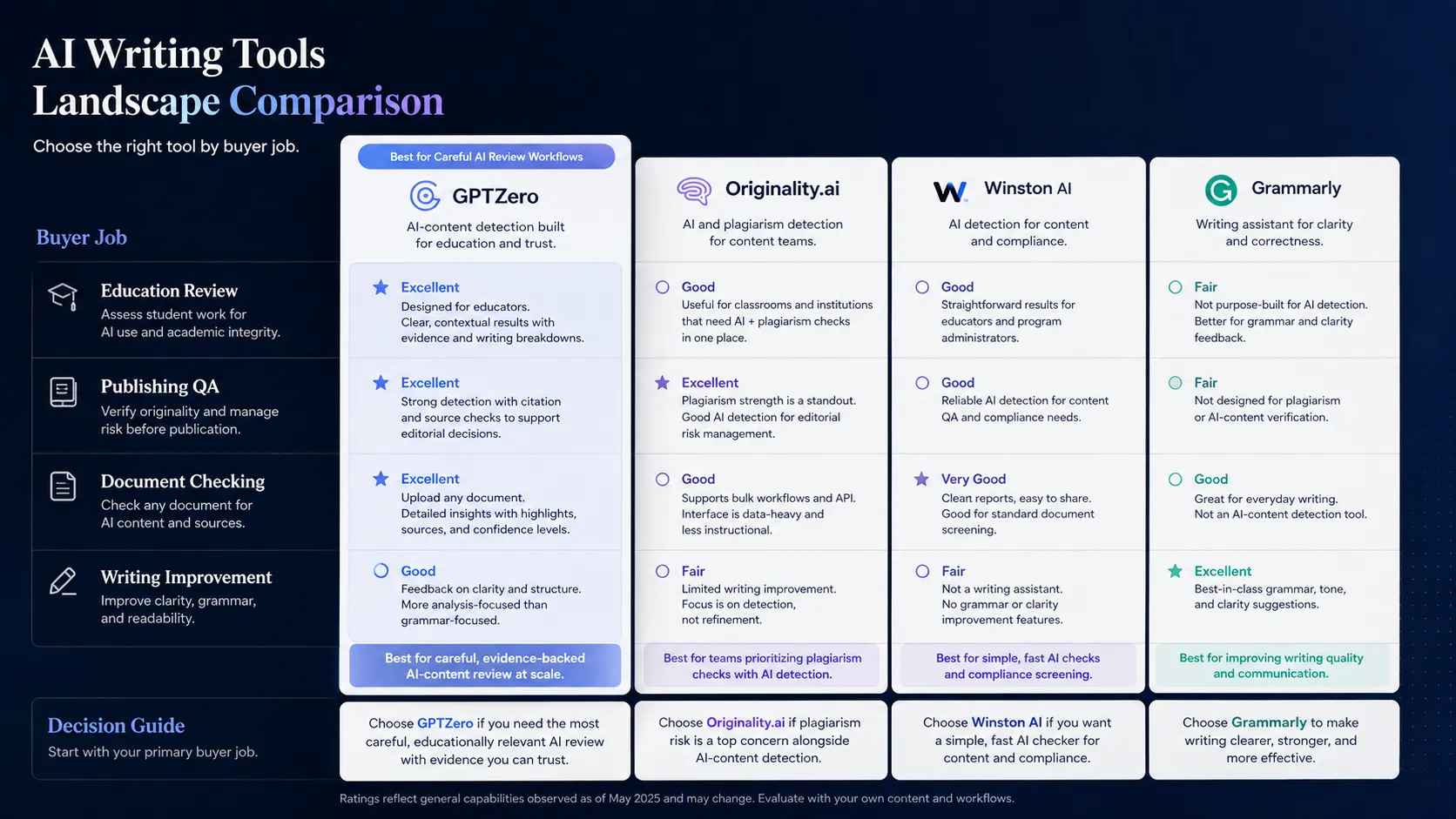 Workflow diagram showing where GPTZero is strong, medium, and weak across content verification workflow layers