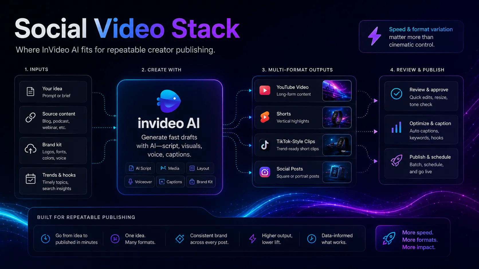 InVideo AI shown as the prompt-to-video layer in a creator video stack