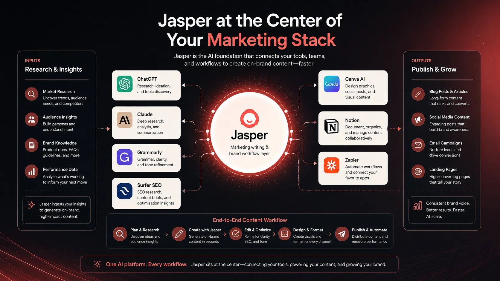 Jasper shown as the AI writing layer inside a marketing content stack