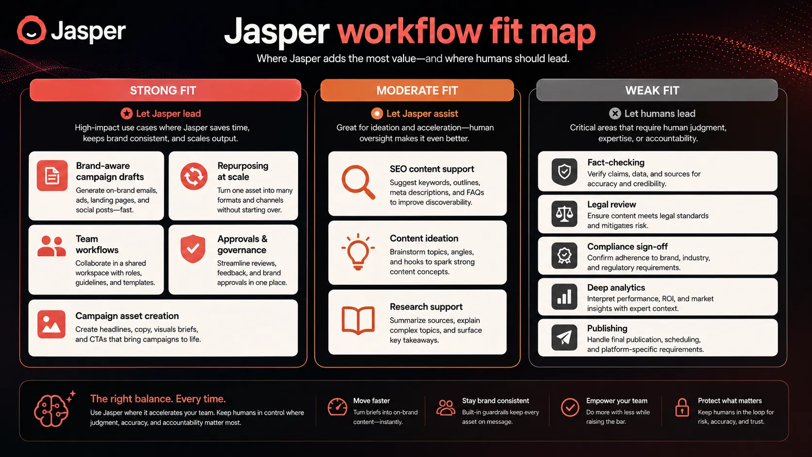 Jasper workflow fit diagram for marketing content production