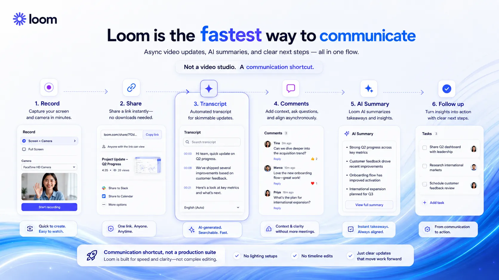 Loom workflow fit diagram for async updates, client feedback, demos, and documentation