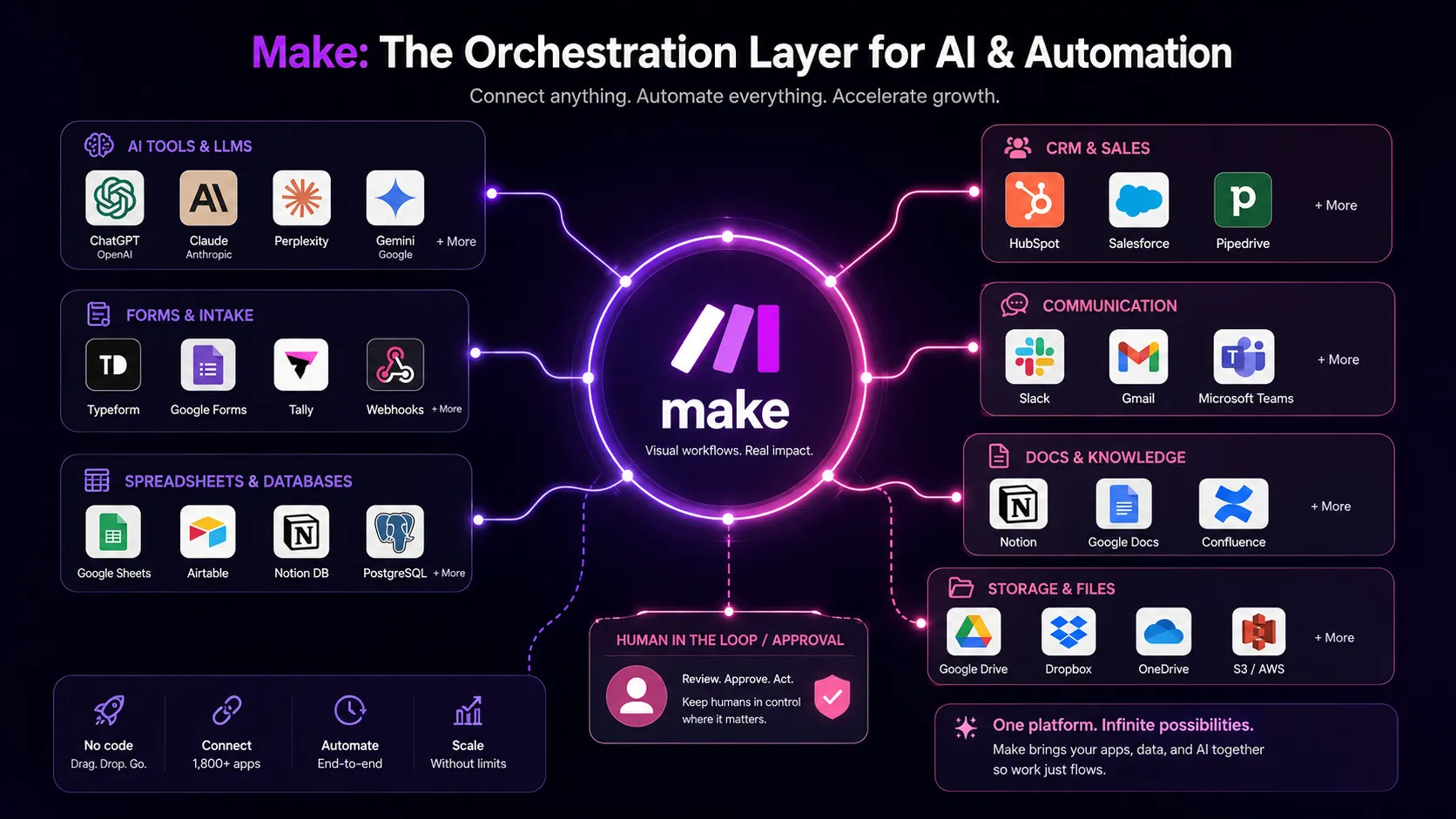 Make shown as the visual workflow automation layer inside an AI automation stack