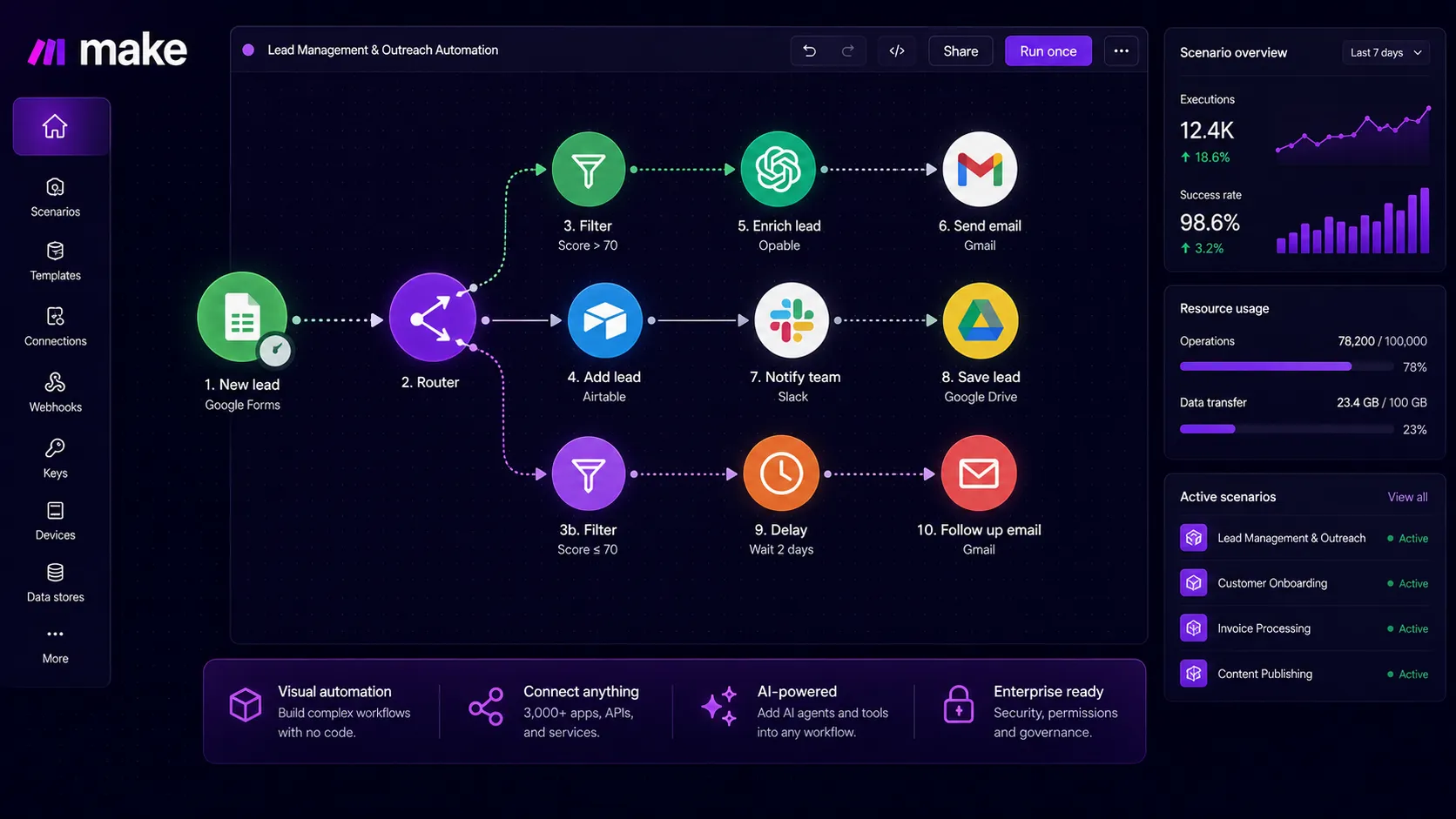 Make workflow fit diagram for visual automation, AI agents, app integrations, and scenario logic