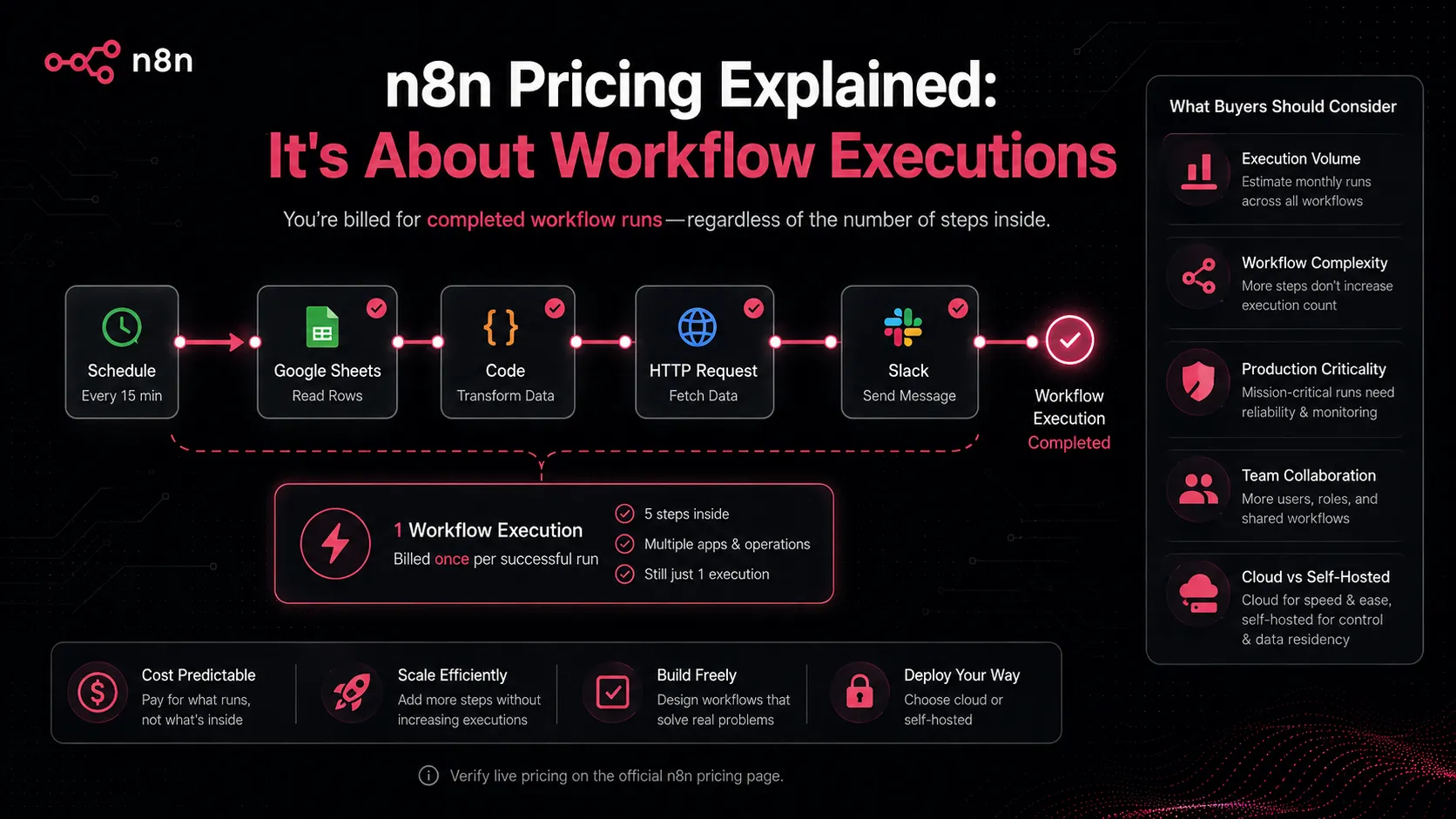 n8n workflow fit diagram for self-hosting, AI agents, app automation, and enterprise governance