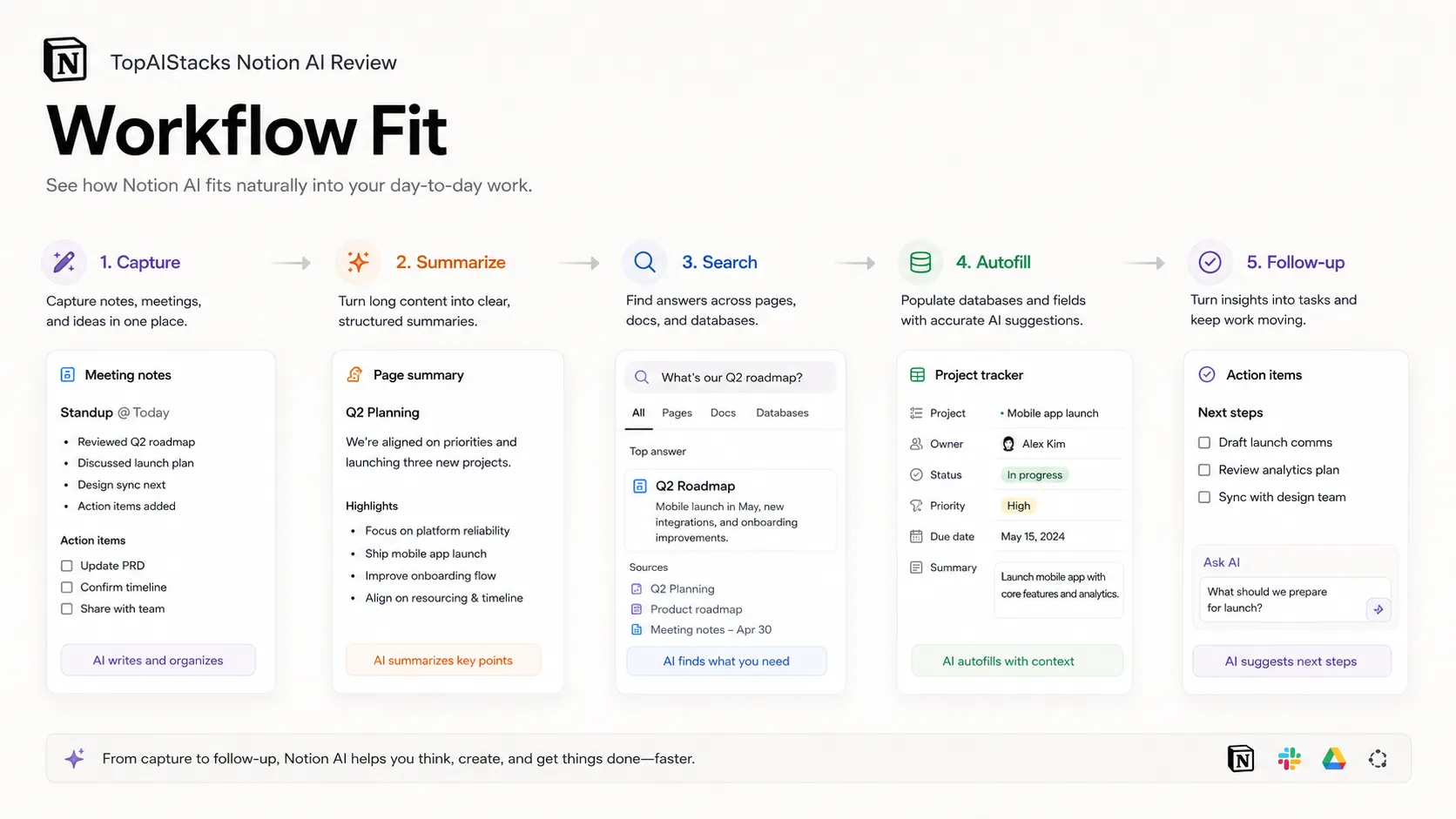 Workflow fit diagram for Notion AI across workspace search, meetings, writing, and agents