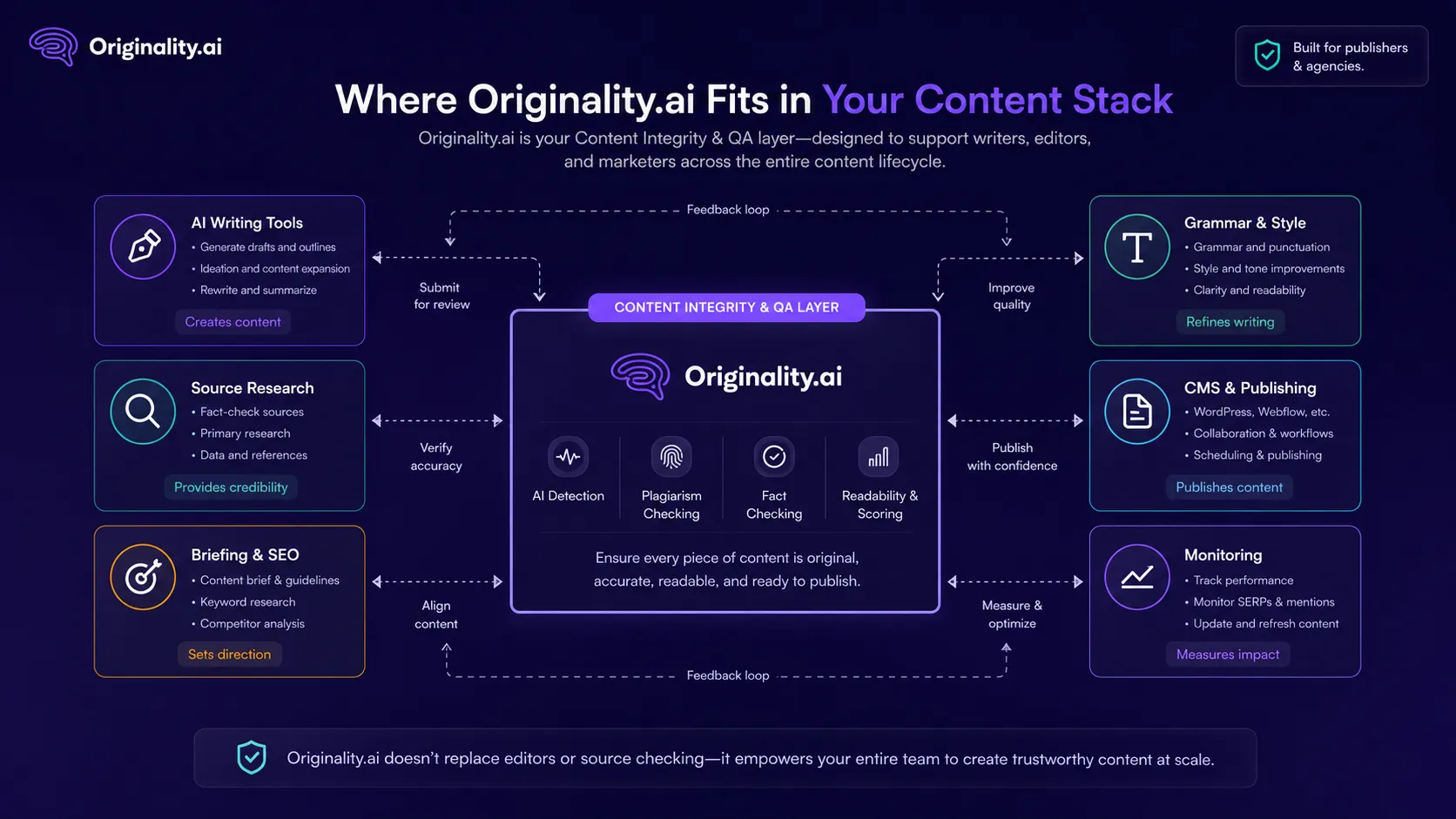 Originality.ai shown as the AI content verification layer in a publishing stack