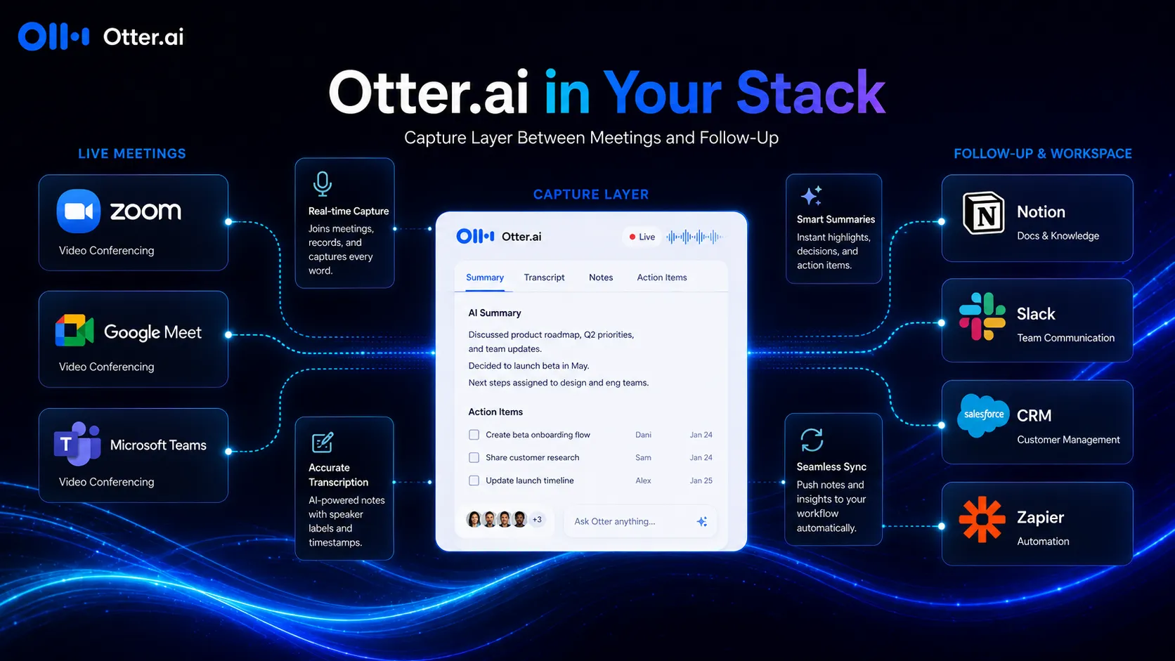 Otter.ai shown as the AI meeting notes and transcription layer in a productivity stack