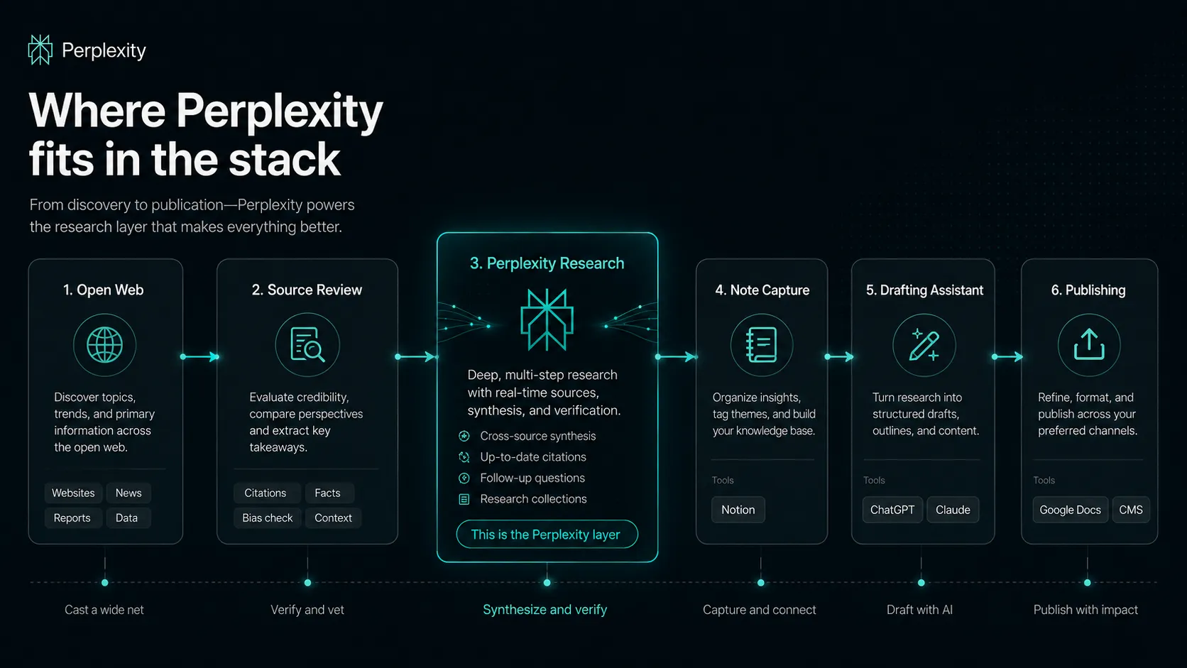 Perplexity AI shown as the cited research layer inside an AI productivity stack