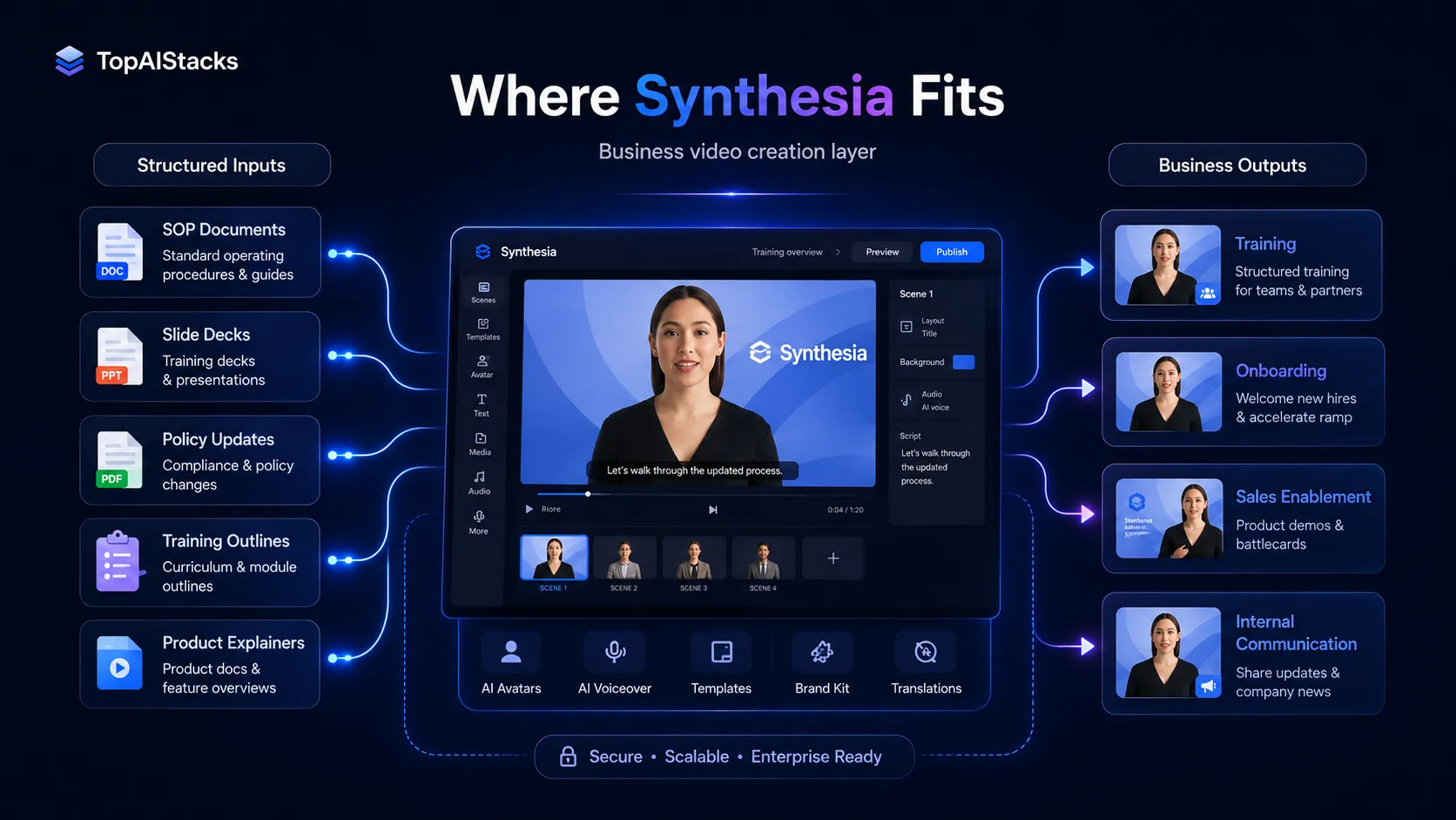Synthesia shown as the AI avatar video layer inside a business content stack
