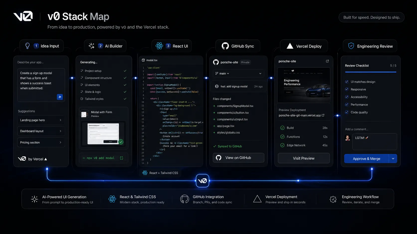 v0 by Vercel shown as an AI app prototyping layer inside a developer stack