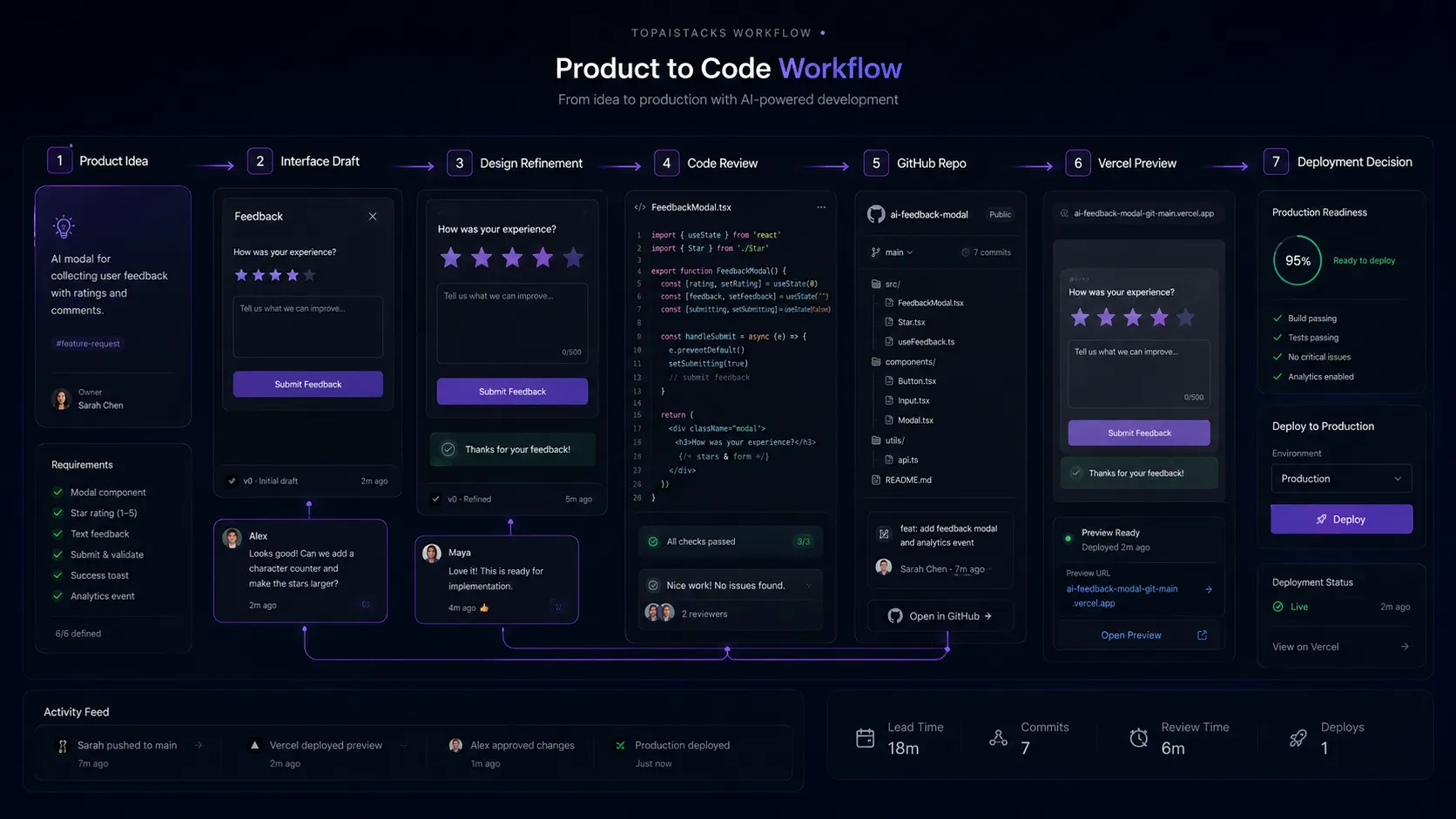 v0 by Vercel workflow fit diagram for prototyping, React UI generation, and deployment handoff