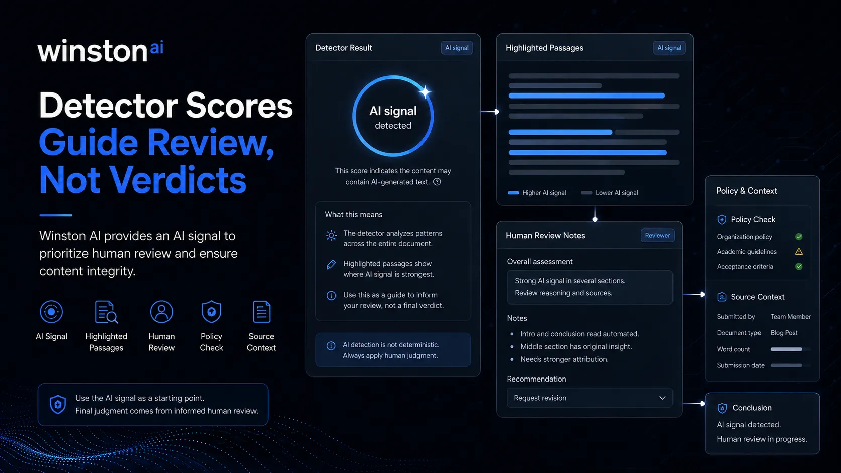 Winston AI shown as the AI content verification layer inside a publishing quality stack