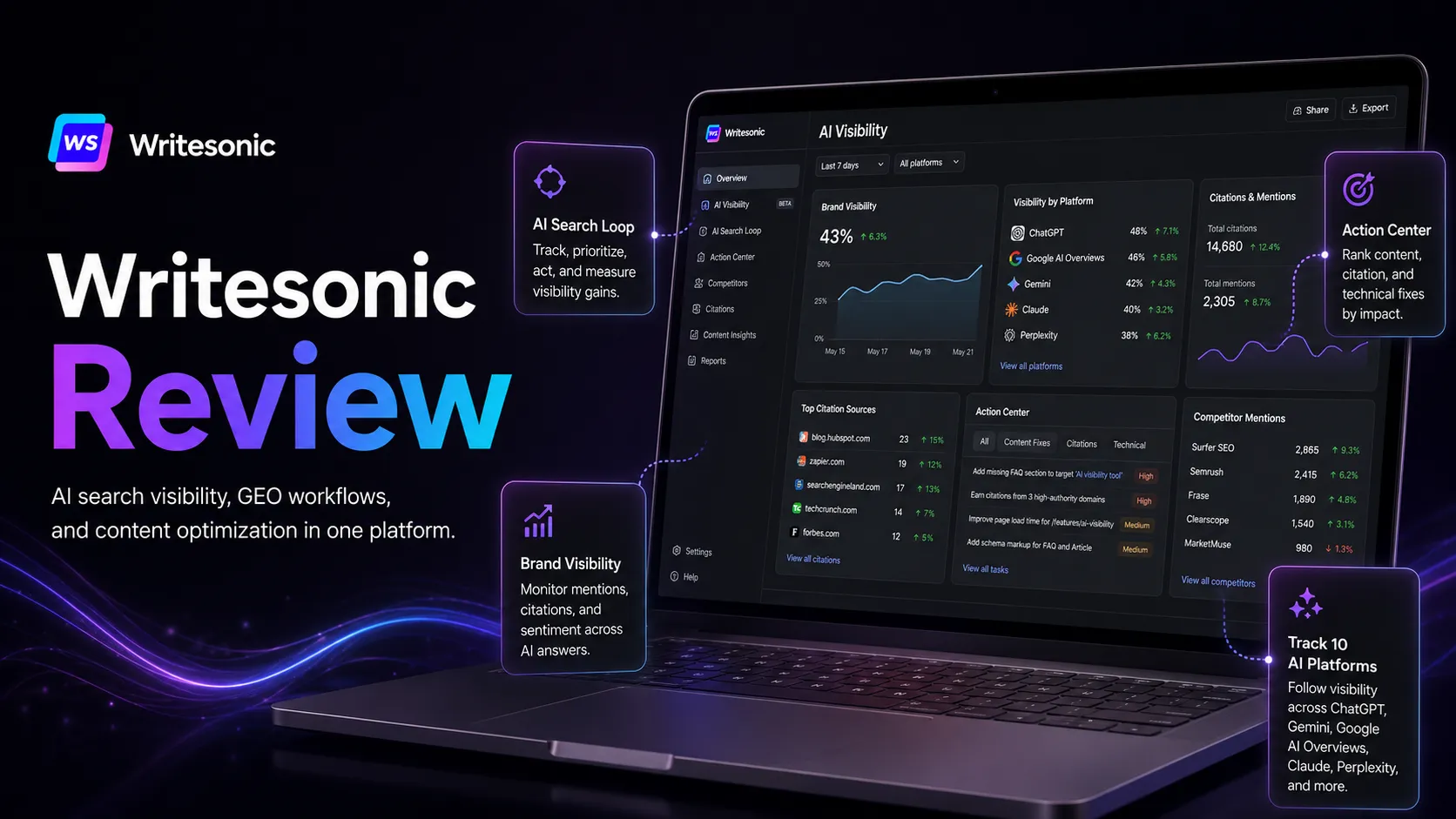 Writesonic shown as the AI search visibility and SEO content layer inside a marketing stack