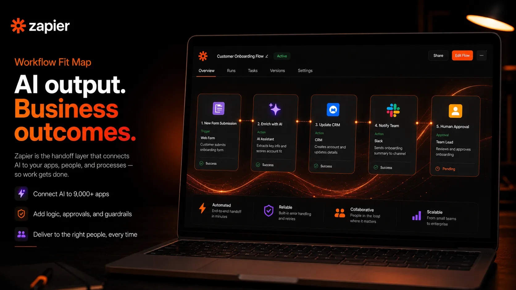 Zapier workflow fit diagram for no-code automation, AI orchestration, app integrations, and task routing